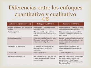 
Definiciones(Dimensiones) Enfoque cuantitativo Enfoque cualitativo
Marcos generales de referencia
básicos
Positivismo, Neopositivismo y
pospositivismo
Fenomenología, constructivismo,
naturalismo, interpretativismo.
Punto de partida Hay una realidad que conocer.
Esto puede hacerse a través de la
mente.
Hay una realidad que descubrir,
construir e interpetar. La realidad
es la mente.
Realidad a estudiar Existe una realidad objetiva única.
El mundo es concebido como
externo al investigador.
Existen varias realidades subjetivas
construidas en la investigación, las
cuales varían en su forma y
contenido
Naturaleza de la realidad La realidad no cambia por las
observaciones y mediciones
realizadas.
La realidad si cambia por las
observaciones y la recolección de
datos.
Objetividad Busca ser objetivo. Admite subjetividad.
Metas de la investigación Describir, explicar, y predecir los
fenómenos(causalidad). Generar y
probar teorías.
Describir, comprender e interpretar
los fenómenos a través de las
percepciones y significados
producidos por las experiencias de
los participantes.
Diferencias entre los enfoques
cuantitativo y cualitativo
 