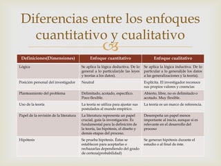 
Definiciones(Dimensiones) Enfoque cuantitativo Enfoque cualitativo
Lógica Se aplica la lógica deductiva. De lo
general a lo particular(de las leyes
y teorías a los datos).
Se aplica la lógica inductiva. De lo
particular a lo general(de los datos
a las generalizaciones y la teoría).
Posición personal del investigador Neutral Explícita. El investigador reconoce
sus propios valores y creencias
Planteamiento del problema Delimitado, acotado, específico.
Poco flexible.
Abierto, libre, no es delimitado o
acotado. Muy flexible.
Uso de la teoría La teoría se utiliza para ajustar sus
postulados al mundo empírico.
La teoría es un marco de referencia.
Papel de la revisión de la literatura La literatura representa un papel
crucial, guía la investigación. Es
fundamental para la definición de
la teoría, las hipótesis, el diseño y
demás etapas del proceso.
Desempeña un papel menos
importante al inicio, aunque si es
relevante en el desarrollo del
proceso
Hipótesis Se prueba hipótesis. Éstas se
establecen para aceptarlas o
rechazarlas dependiendo del grado
de certeza(probabilidad)
Se generan hipótesis durante el
estudio o al final de éste.
Diferencias entre los enfoques
cuantitativo y cualitativo
 