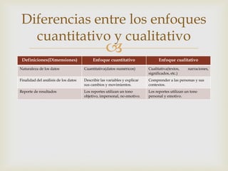
Definiciones(Dimensiones) Enfoque cuantitativo Enfoque cualitativo
Naturaleza de los datos Cuantitativa(datos numéricos) Cualitativa(textos, narraciones,
significados, etc.)
Finalidad del análisis de los datos Describir las variables y explicar
sus cambios y movimientos.
Comprender a las personas y sus
contextos.
Reporte de resultados Los reportes utilizan un tono
objetivo, impersonal, no emotivo.
Los reportes utilizan un tono
personal y emotivo.
Diferencias entre los enfoques
cuantitativo y cualitativo
 