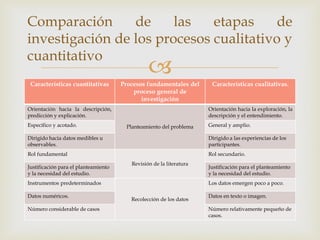 
Características cuantitativas Procesos fundamentales del
proceso general de
investigación
Características cualitativas.
Orientación hacia la descripción,
predicción y explicación.
Planteamiento del problema
Orientación hacia la exploración, la
descripción y el entendimiento.
Específico y acotado. General y amplio.
Dirigido hacia datos medibles u
observables.
Dirigido a las experiencias de los
participantes.
Rol fundamental
Revisión de la literatura
Rol secundario.
Justificación para el planteamiento
y la necesidad del estudio.
Justificación para el planteamiento
y la necesidad del estudio.
Instrumentos predeterminados
Recolección de los datos
Los datos emergen poco a poco.
Datos numéricos. Datos en texto o imagen.
Número considerable de casos Número relativamente pequeño de
casos.
Comparación de las etapas de
investigación de los procesos cualitativo y
cuantitativo
 