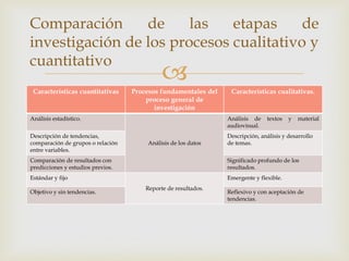 
Características cuantitativas Procesos fundamentales del
proceso general de
investigación
Características cualitativas.
Análisis estadístico.
Análisis de los datos
Análisis de textos y material
audiovisual.
Descripción de tendencias,
comparación de grupos o relación
entre variables.
Descripción, análisis y desarrollo
de temas.
Comparación de resultados con
predicciones y estudios previos.
Significado profundo de los
resultados.
Estándar y fijo
Reporte de resultados.
Emergente y flexible.
Objetivo y sin tendencias. Reflexivo y con aceptación de
tendencias.
Comparación de las etapas de
investigación de los procesos cualitativo y
cuantitativo
 