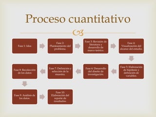 
Fase 1: Idea
Fase 2:
Planteamiento del
problema.
Fase 3: Revisión de
literatura y
desarrollo de
marco teórico.
Fase 4:
Visualización del
alcance del estudio.
Fase 5: Elaboración
de hipótesis y
definición de
variables.
Fase 6: Desarrollo
del diseño de
investigación.
Fase 7: Definición y
selección de la
muestra.
Fase 8: Recolección
de los datos
Fase 9: Análisis de
los datos.
Fase 10:
Elaboración del
reporte de
resultados.
Proceso cuantitativo
 