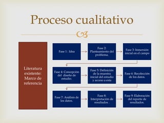 
Proceso cualitativo
Fase 1 : Idea
Fase 2:
Planteamiento del
problema.
Fase 3: Inmersión
inicial en el campo
Fase 4: Concepción
del diseño de
estudio.
Fase 5: Definición
de la muestra
inicial del estudio
y acceso a esta
Fase 6: Recolección
de los datos.
Fase 7: Análisis de
los datos.
Fase 8:
Interpretación de
resultados .
Fase 9: Elaboración
del reporte de
resultados.
Literatura
existente:
Marco de
referencia
 