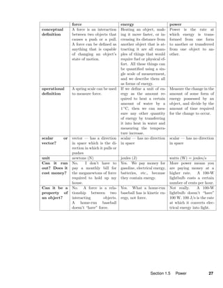 force energy power
conceptual
deﬁnition
A force is an interaction
between two objects that
causes a push or a pull.
A force can be deﬁned as
anything that is capable
of changing an object’s
state of motion.
Heating an object, mak-
ing it move faster, or in-
creasing its distance from
another object that is at-
tracting it are all exam-
ples of things that would
require fuel or physical ef-
fort. All these things can
be quantiﬁed using a sin-
gle scale of measurement,
and we describe them all
as forms of energy.
Power is the rate at
which energy is trans-
formed from one form
to another or transferred
from one object to an-
other.
operational
deﬁnition
A spring scale can be used
to measure force.
If we deﬁne a unit of en-
ergy as the amount re-
quired to heat a certain
amount of water by a
1 ◦C, then we can mea-
sure any other quantity
of energy by transferring
it into heat in water and
measuring the tempera-
ture increase.
Measure the change in the
amount of some form of
energy possessed by an
object, and divide by the
amount of time required
for the change to occur.
scalar or
vector?
vector — has a direction
in space which is the di-
rection in which it pulls or
pushes
scalar — has no direction
in space
scalar — has no direction
in space
unit newtons (N) joules (J) watts (W) = joules/s
Can it run
out? Does it
cost money?
No. I don’t have to
pay a monthly bill for
the meganewtons of force
required to hold up my
house.
Yes. We pay money for
gasoline, electrical energy,
batteries, etc., because
they contain energy.
More power means you
are paying money at a
higher rate. A 100-W
lightbulb costs a certain
number of cents per hour.
Can it be a
property of
an object?
No. A force is a rela-
tionship between two
interacting objects.
A home-run baseball
doesn’t “have” force.
Yes. What a home-run
baseball has is kinetic en-
ergy, not force.
Not really. A 100-W
lightbulb doesn’t “have”
100 W. 100 J/s is the rate
at which it converts elec-
trical energy into light.
Section 1.5 Power 27
 