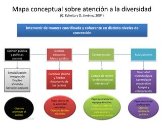 Mapa conceptual sobre atención a la diversidad
(G. Echeita y D. Jiménez 2004)
Intervenir de manera coordinada y coherente en distinto niveles de
concreción
Opinión pública
y políticas
sociales
Sistema
educativo
Marco jurídico
Centro escolar Aula /alumno
Sensibilización
Inmigración
Empleo
Vivienda
Servicios sociales
Currículo abierto
y flexible
Autonomía de
los centros
Cultura de centro
“profesionalidad
interactiva”
Diversidad
metodológica
Aprendizaje
cooperativo
Apoyos y
colaboración
Papel central
del gobierno:
Objetivo
promover el
cambio
Papel central de
la autoridad
educativa
Objetivo: facilitar
el cambio
Papel central de los
equipos directivo.
Objetivo: crear las
condiciones internas
para generar y
mantener el cambio
Papel central del
profesorado.
Objetivo:
cambiar la
práctica
Elaboro DGI
 