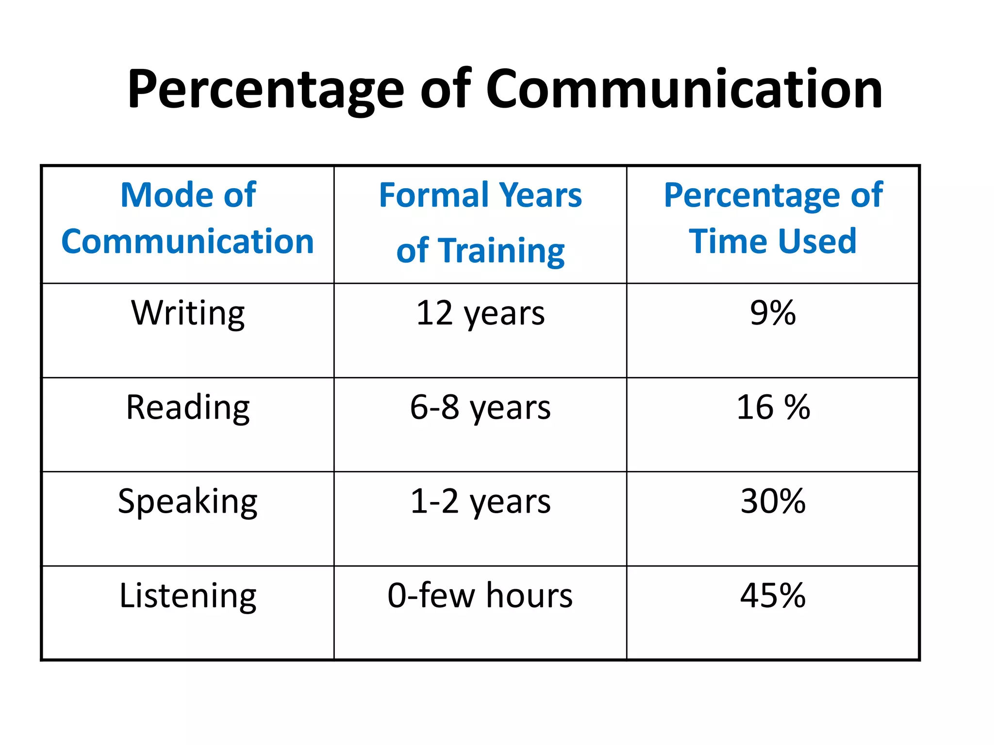 Percentage of Communication
Mode of
Communication
Formal Years
of Training
Percentage of
Time Used
Writing 12 years 9%
Reading 6-8 years 16 %
Speaking 1-2 years 30%
Listening 0-few hours 45%
 