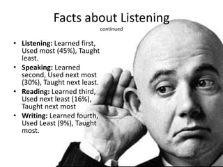 Facts about Listening
continued
• Listening: Learned first,
Used most (45%), Taught
least.
• Speaking: Learned
second, Used next most
(30%), Taught next least.
• Reading: Learned third,
Used next least (16%),
Taught next most
• Writing: Learned fourth,
Used Least (9%), Taught
most.
 