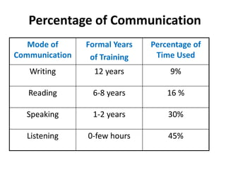 Percentage of Communication
Mode of
Communication
Formal Years
of Training
Percentage of
Time Used
Writing 12 years 9%
Reading 6-8 years 16 %
Speaking 1-2 years 30%
Listening 0-few hours 45%
 