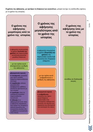 ΑφηγηματικέςτεχνικέςστονΌμηρο-ΆνναΜπουκουβάλα,φιλόλογος,ΠειραματικόΓυμνάσιοΖωσιμαίαςΣχολήςΙωαννίνωνΣελίδα
2
Ο χρόνος της αφήγησης, με κριτήριο τη διάρκεια των γεγονότων, μπορεί να έχει τις ακόλουθες σχέσεις
με το χρόνο της ιστορίας:
Ο χρόνος της
αφήγησης
μικρότερος από το
χρόνο της ιστορίας
ο αφηγητής συμπυκνώνει
το χρόνο (συστολή του
χρόνου) και παρουσιάζει
συνοπτικά γεγονότα
μεγάλης διάρκειας
με τον τρόπο αυτό
επιταχύνεται ο ρυθμός
της αφήγησης
αφηγηματικές τεχνικές
•Η επιτάχυνση: γεγονότα
που έχουν μεγάλη
διάρκεια παρουσιάζονται
σύντομα
•Η παράλειψη: κάποια
γεγονότα δεν
αναφέρονται καθόλου,
επειδή δε σχετίζονται με
την ιστορία.
•Η περίληψη: όταν τα
ενδιάμεσα γεγονότα
παρουσιάζονται
συνοπτικά.
•Η έλλειψη ή το
αφηγηματικό κενό: όταν
ο αφηγητής παραλείπει
ένα τμήμα της ιστορίας ή
κάποια γεγονότα που
εννοούνται εύκολα ή δε
συμβάλλουν ουσιαστικά
στην πλοκή.
Ο χρόνος της
αφήγησης
μεγαλύτερος από
το χρόνο της
ιστορίας
ο αφηγητής επιμηκύνει
το χρόνο (διαστολή του
χρόνου) και
παρουσιάζει αναλυτικά
γεγονότα που διαρκούν
ελάχιστα
με τον τρόπο αυτό
επιβραδύνεται ο
ρυθμός της αφήγησης
αφηγηματική τεχνική
•η επιβράδυνση:
γεγονότα που έχουν
μικρή διάρκεια
παρουσιάζο­νται
εκτεταμένα, πράγμα που
επιτείνει την αγωνία των
ακροατών και εξυπηρετεί
την οικονομία του έργου
Ο χρόνος της
αφήγησης ίσος με
το χρόνο της
ιστορίας
συνήθως σε διαλογικές
σκηνές
 