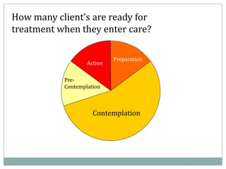 Pre-
Contemplation
Contemplation
Preparation
Action
How many client’s are ready for
treatment when they enter care?
 
