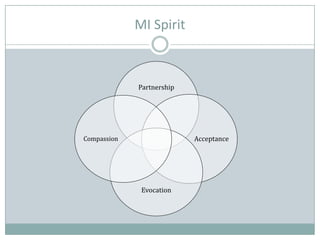 MI Spirit
Partnership
Acceptance
Evocation
Compassion
 