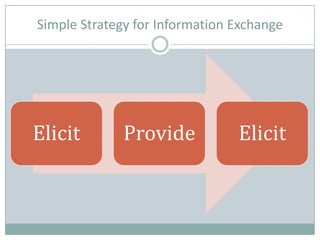 Simple Strategy for Information Exchange
Elicit Provide Elicit
 