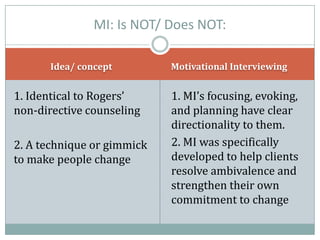 Idea/ concept Motivational Interviewing
1. Identical to Rogers’
non-directive counseling
2. A technique or gimmick
to make people change
1. MI’s focusing, evoking,
and planning have clear
directionality to them.
2. MI was specifically
developed to help clients
resolve ambivalence and
strengthen their own
commitment to change
MI: Is NOT/ Does NOT:
 