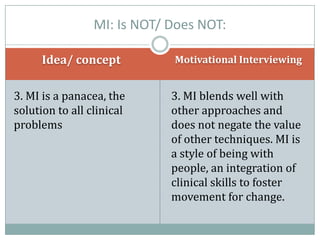 Idea/ concept Motivational Interviewing
3. MI is a panacea, the
solution to all clinical
problems
3. MI blends well with
other approaches and
does not negate the value
of other techniques. MI is
a style of being with
people, an integration of
clinical skills to foster
movement for change.
MI: Is NOT/ Does NOT:
 