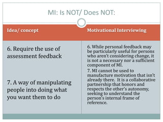 Idea/ concept Motivational Interviewing
6. Require the use of
assessment feedback
7. A way of manipulating
people into doing what
you want them to do
6. While personal feedback may
be particularly useful for persons
who aren’t considering change, it
is not a necessary nor a sufficient
component of MI.
7. MI cannot be used to
manufacture motivation that isn’t
already there. It is a collaborative
partnership that honors and
respects the other’s autonomy,
seeking to understand the
person’s internal frame of
reference.
MI: Is NOT/ Does NOT:
 