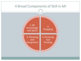 4 Broad Components of Skill in MI
2.
Engaging
3. Focusing
and
Evoking
4. Planning
and
Integration
1. MI
Knowledge
and Spirit
 