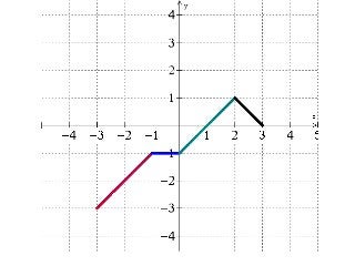 Writing Piecewise Functions & word problems