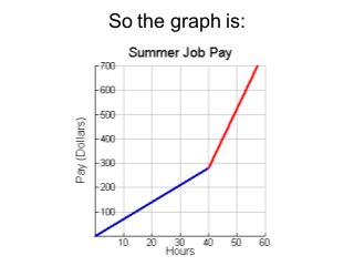 So the graph is:
 