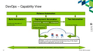 © 2013 IBM Corporation12
Build Automation Deployment Automation Test Automation
Standardized, repeatable and automated „Delivery Pipeline“
Release Automation
Continuous Integration of
source code Integrated Deployment Model Continuous Testing
Application ConfigurationEnvironment
Cloud = continuous provisioning and deprovisioning of test stages
dependent on application versions to test.
Artefact Repository
DevOps – Capability View
 