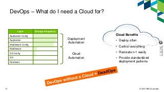 © 2013 IBM Corporation13
DevOps – What do I need a Cloud for?
Layer Change Frequency
Application Config
Application
Middleware Config
Middleware
OS Config
OS
Hardware
Cloud Benefits
• Deploy often
• Control everything
• Recreate n-1 easily
• Provide standardized
deployment patterns
Cloud
Automation
Deployment
Automation
 
