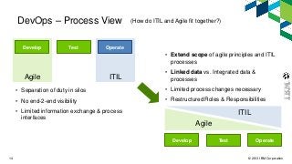 © 2013 IBM Corporation14
ITILAgile
DevOps – Process View
OperateDevelop Test
OperateDevelop Test
Agile
ITIL
• Separation of duty in silos
• No end-2-end visibility
• Limited information exchange & process
interfaces
• Extend scope of agile principles and ITIL
processes
• Linked data vs. Integrated data &
processes
• Limited process changes necessary
• Restructured Roles & Responsibilities
(How do ITIL and Agile fit together?)
 