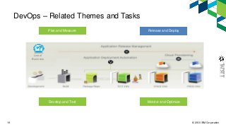 © 2013 IBM Corporation18
Line of
Business
DevOps – Related Themes and Tasks
Plan and Measure
Develop and Test
Release and Deploy
Monitor and Optimize
 