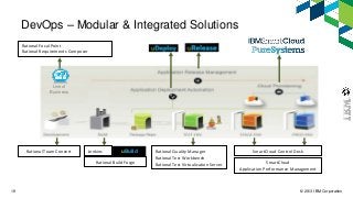 © 2013 IBM Corporation19
Line of
Business
DevOps – Modular & Integrated Solutions
Rational Quality Manager
Rational Test Workbench
Rational Test Virtualization Server
SmartCloud Control Desk
SmartCloud
Application Performance Management
Rational Team Concert Jenkins
Rational Build Forge
uBuild
Rational Focal Point
Rational Requirements Composer
 