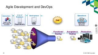 © 2013 IBM Corporation20
Agile Development and DevOps
Functional
Testing
Acceptance
Testing
Production
Gap
Development
Code
Operations
Business
Services
Customers
Desire for fast
and continuous
innovation
Line of
Business
Requirements
 