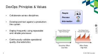 © 2013 IBM Corporation8
People
Process
Information
DevOps Principles & Values
• Collaborate across disciplines
• Develop and test against a production-
like system
• Deploy frequently using repeatable
and reliable processes
• Continuously validate operational
quality characteristics
 
