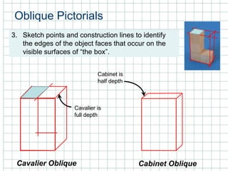 Oblique Pictorials
3. Sketch points and construction lines to identify
the edges of the object faces that occur on the
visible surfaces of “the box”.
Cavalier Oblique Cabinet Oblique
Cavalier is
full depth
Cabinet is
half depth
 
