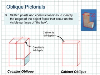 Oblique Pictorials
3. Sketch points and construction lines to identify
the edges of the object faces that occur on the
visible surfaces of “the box”.
Cavalier Oblique Cabinet Oblique
Cavalier is
full depth
Cabinet is
half depth
 