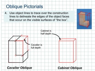 Oblique Pictorials
4. Use object lines to trace over the construction
lines to delineate the edges of the object faces
that occur on the visible surfaces of “the box”.
Cavalier Oblique Cabinet Oblique
Cavalier is
full depth
Cabinet is
half depth
 