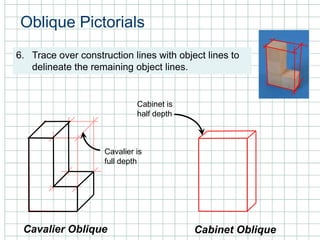 Oblique Pictorials
6. Trace over construction lines with object lines to
delineate the remaining object lines.
Cavalier Oblique Cabinet Oblique
Cavalier is
full depth
Cabinet is
half depth
 