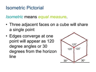 Isometric Pictorial
Isometric means equal measure.
• Three adjacent faces on a cube will share
a single point
• Edges converge at one
point will appear as 120
degree angles or 30
degrees from the horizon
line
 