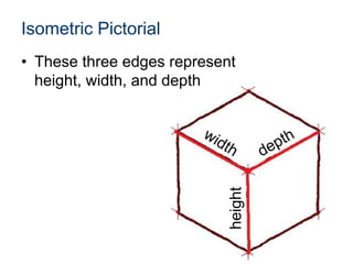Isometric Pictorial
• These three edges represent
height, width, and depth
height
 