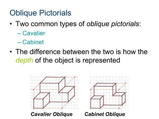 Oblique Pictorials
• Two common types of oblique pictorials:
– Cavalier
– Cabinet
• The difference between the two is how the
depth of the object is represented
Cavalier Oblique Cabinet Oblique
 