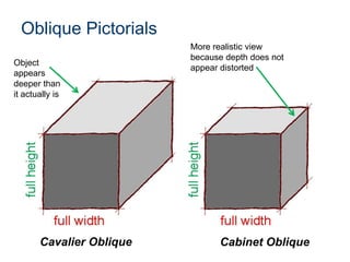 Oblique Pictorials
Cavalier Oblique Cabinet Oblique
Object
appears
deeper than
it actually is
More realistic view
because depth does not
appear distorted
 