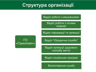 Структура організації
ГО
«Самопоміч»
Відділ роботи з мешканцями
Відділ роботи з літніми
людьми
Відділ інформації та промоції
Відділ “Юридична служба”
Відділ промоції здорового
способу життя
Відділ соціальних програм
Волонтерська служба
 