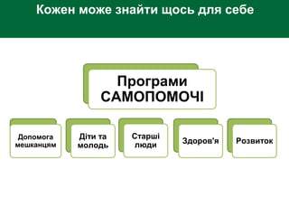 Кожен може знайти щось для себе
Програми
САМОПОМОЧІ
Допомога
мешканцям
Діти та
молодь
Старші
люди Здоров'я Розвиток
 