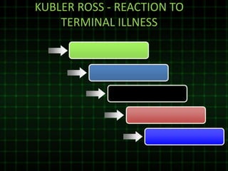 KUBLER ROSS - REACTION TO
TERMINAL ILLNESS
 