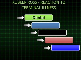 KUBLER ROSS - REACTION TO
TERMINAL ILLNESS
Denial
 