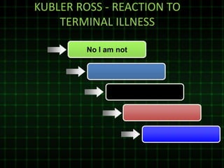 KUBLER ROSS - REACTION TO
TERMINAL ILLNESS
No I am not
 