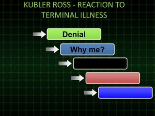 KUBLER ROSS - REACTION TO
TERMINAL ILLNESS
Denial
Why me?
 