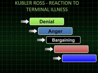 KUBLER ROSS - REACTION TO
TERMINAL ILLNESS
Denial
Anger
Bargaining
 