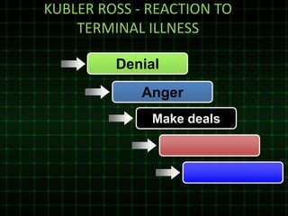 KUBLER ROSS - REACTION TO
TERMINAL ILLNESS
Denial
Anger
Make deals
 