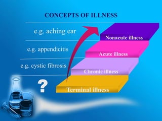 CONCEPTS OF ILLNESS
e.g. appendicitis
Nonacute illness
Acute illness
e.g. aching ear
Chronic illness
e.g. cystic fibrosis
Terminal illness
 