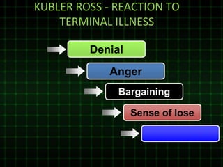 KUBLER ROSS - REACTION TO
TERMINAL ILLNESS
Denial
Anger
Bargaining
Sense of lose
 