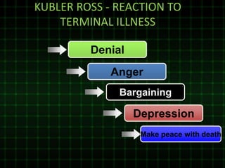 KUBLER ROSS - REACTION TO
TERMINAL ILLNESS
Denial
Anger
Bargaining
Depression
Make peace with death
 