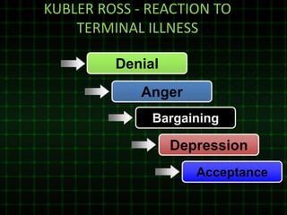 KUBLER ROSS - REACTION TO
TERMINAL ILLNESS
Denial
Anger
Bargaining
Depression
Acceptance
 