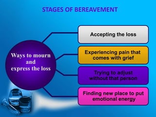 Ways to mourn
and
express the loss
Accepting the loss
Experiencing pain that
comes with grief
Trying to adjust
without that person
Finding new place to put
emotional energy
STAGES OF BEREAVEMENT
 